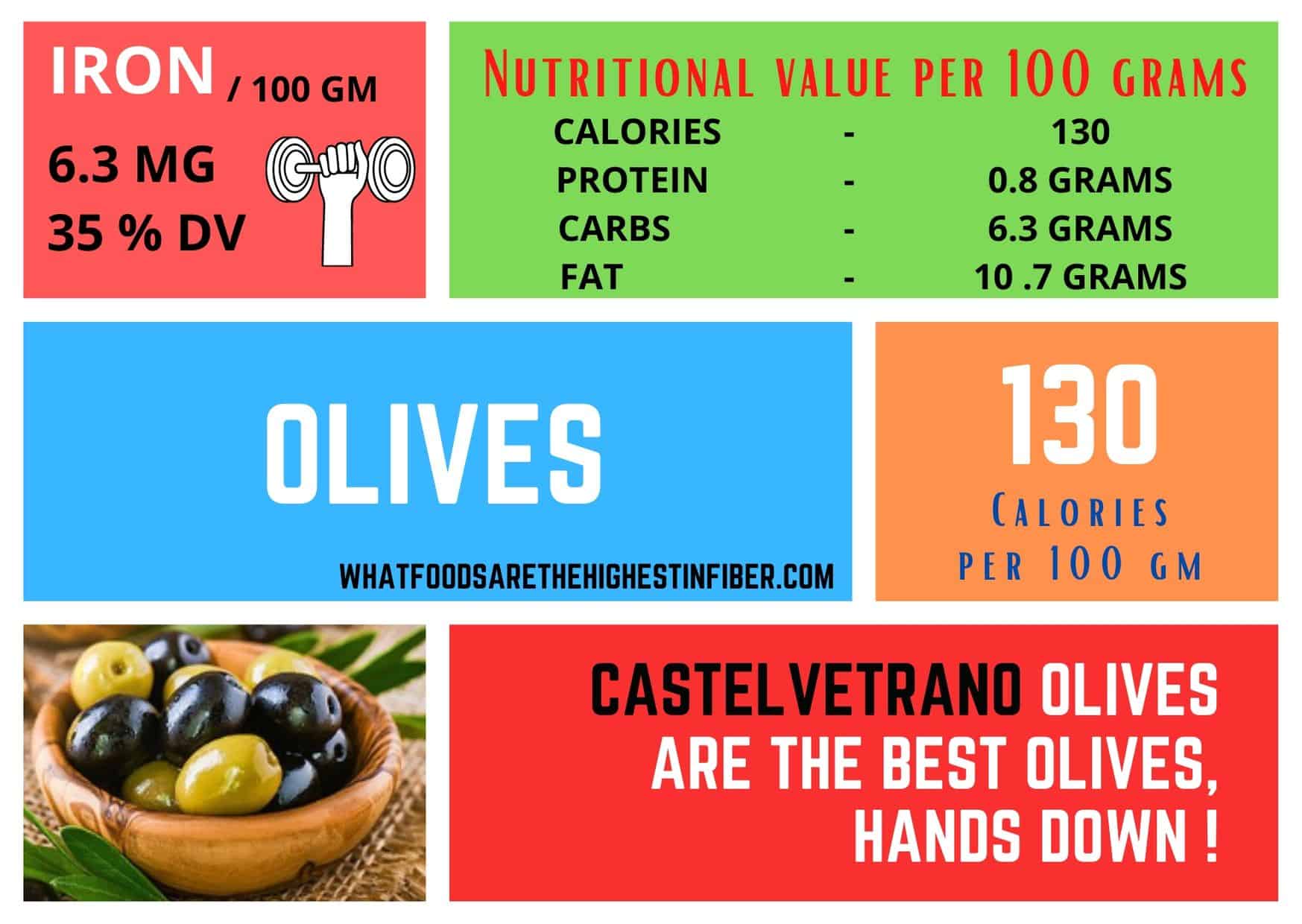 Do Olives Have Iron